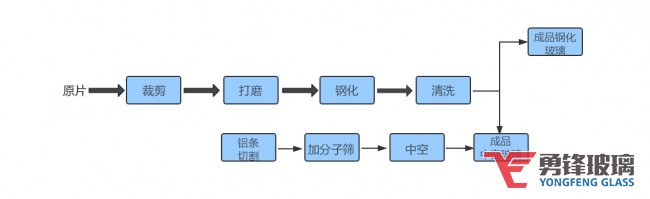 勇锋玻璃生产工艺流程